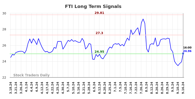 FTI Long Term Analysis for September 16 2024