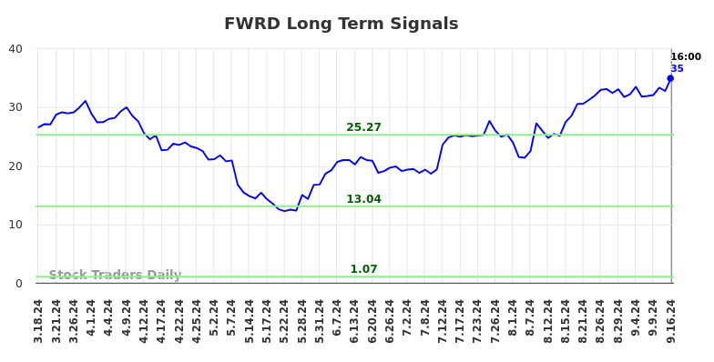 FWRD Long Term Analysis for September 16 2024