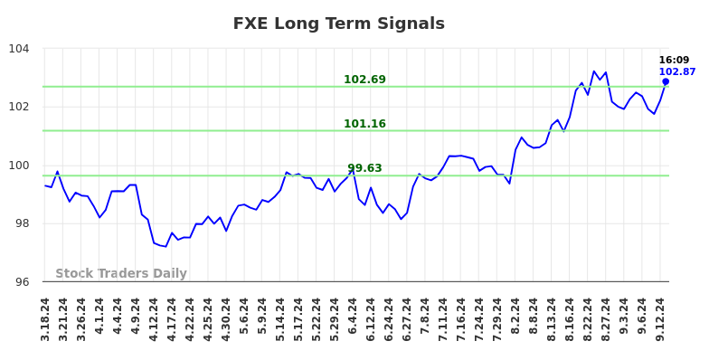 FXE Long Term Analysis for September 16 2024