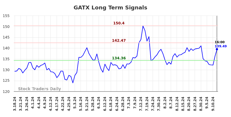 GATX Long Term Analysis for September 16 2024