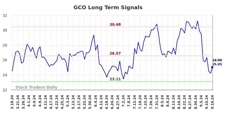 GCO Long Term Analysis for September 16 2024