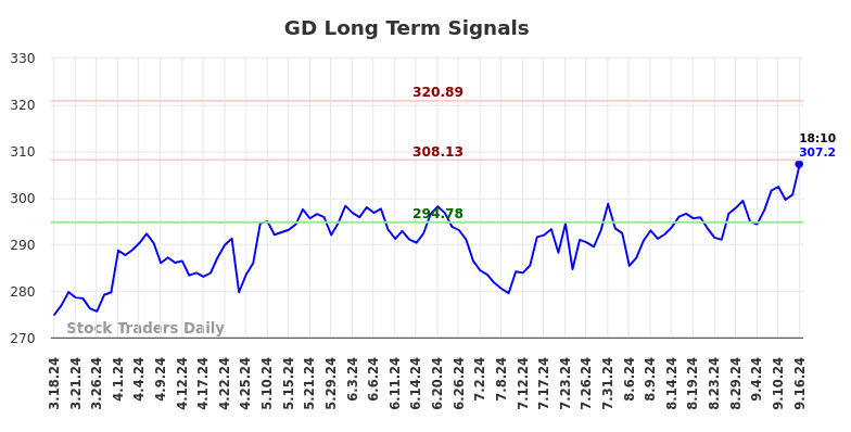 GD Long Term Analysis for September 16 2024