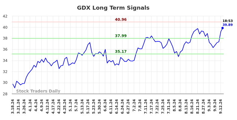 GDX Long Term Analysis for September 16 2024