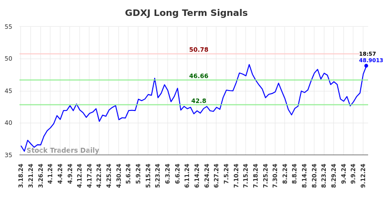 GDXJ Long Term Analysis for September 16 2024