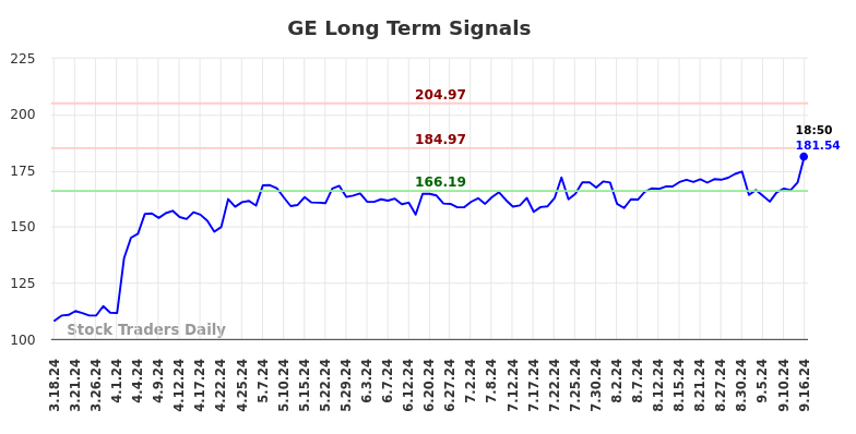 GE Long Term Analysis for September 16 2024