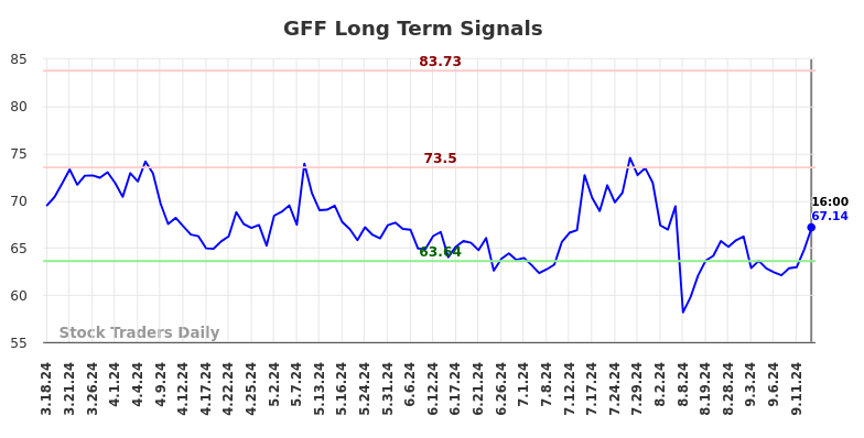 GFF Long Term Analysis for September 16 2024