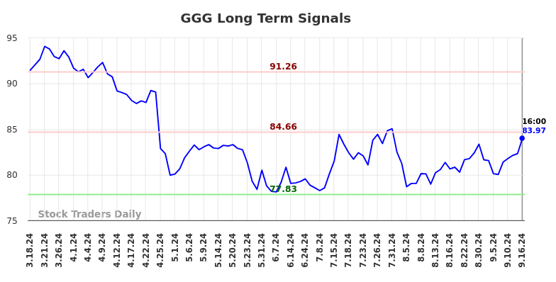 GGG Long Term Analysis for September 16 2024