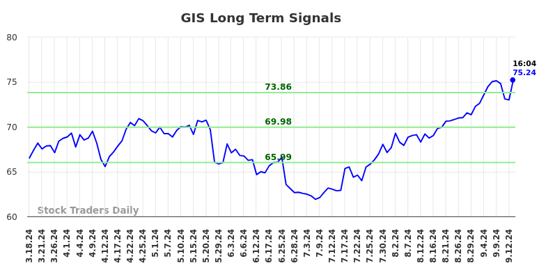 GIS Long Term Analysis for September 16 2024