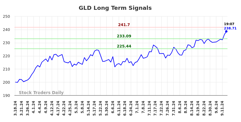 GLD Long Term Analysis for September 16 2024