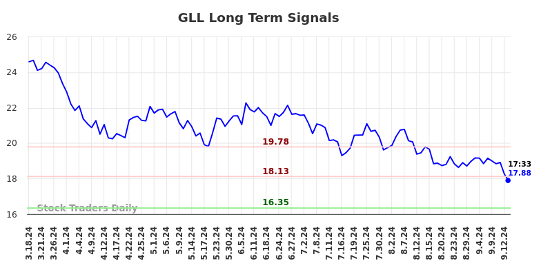 GLL Long Term Analysis for September 16 2024