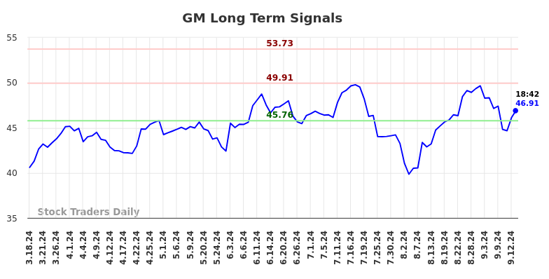 GM Long Term Analysis for September 16 2024