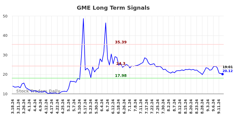 GME Long Term Analysis for September 16 2024