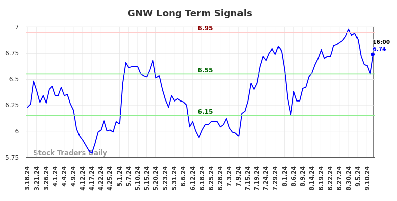 GNW Long Term Analysis for September 16 2024