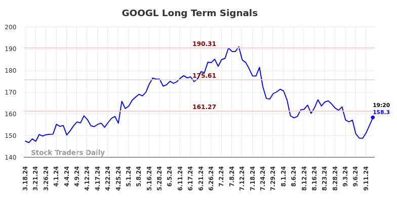 GOOGL Long Term Analysis for September 16 2024