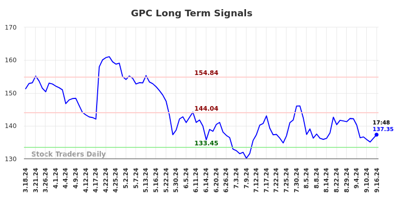 GPC Long Term Analysis for September 16 2024