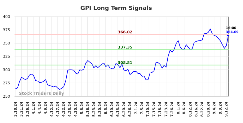 GPI Long Term Analysis for September 16 2024