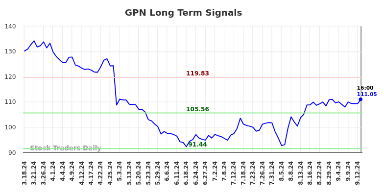 GPN Long Term Analysis for September 16 2024