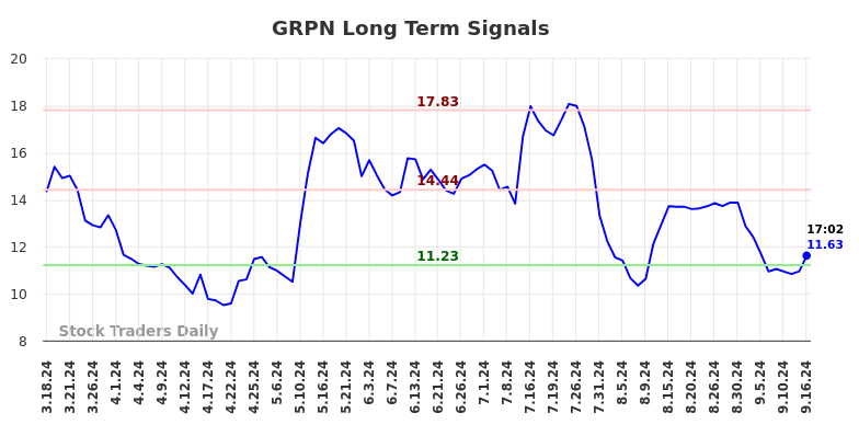 GRPN Long Term Analysis for September 16 2024