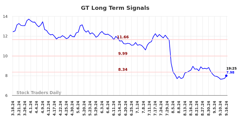 GT Long Term Analysis for September 16 2024