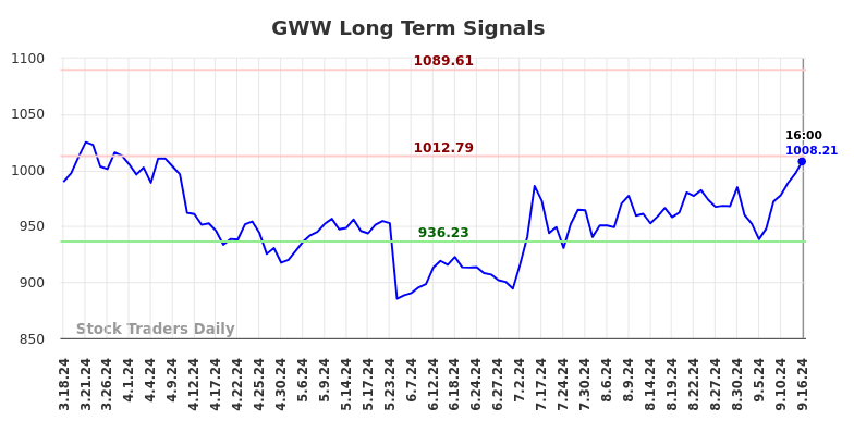 GWW Long Term Analysis for September 16 2024