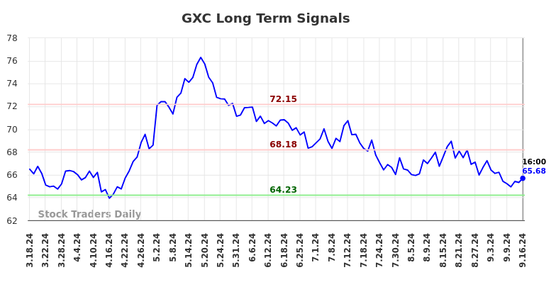 GXC Long Term Analysis for September 16 2024