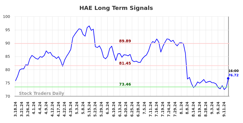 HAE Long Term Analysis for September 16 2024