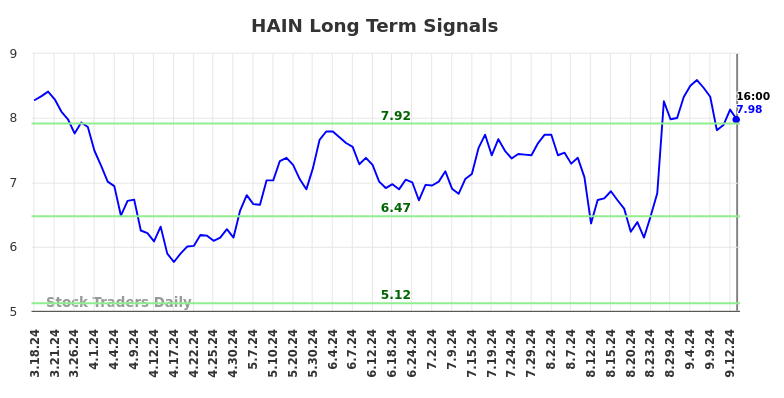 HAIN Long Term Analysis for September 16 2024 HAIN Long Term Analysis for September 16 2024