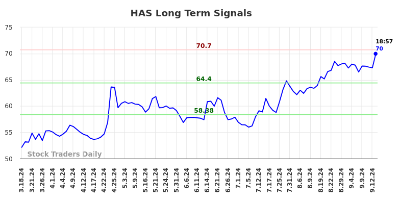 HAS Long Term Analysis for September 16 2024