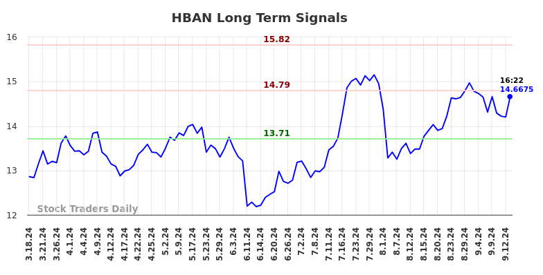 HBAN Long Term Analysis for September 16 2024