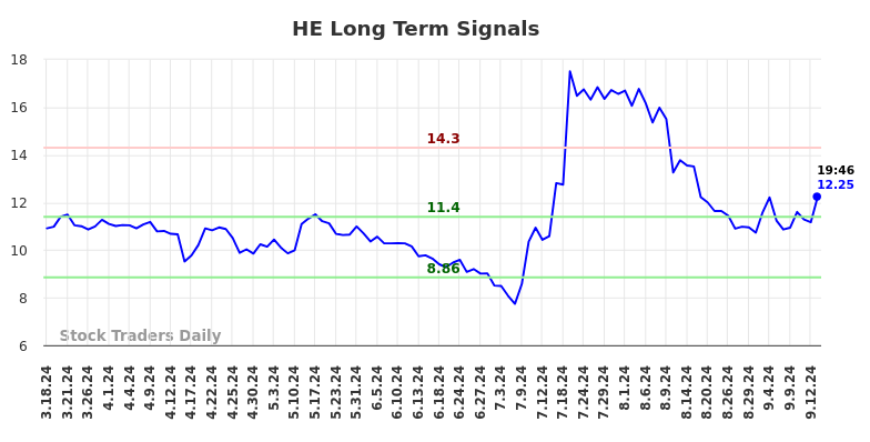 HE Long Term Analysis for September 16 2024