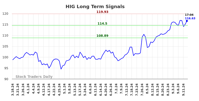 HIG Long Term Analysis for September 16 2024