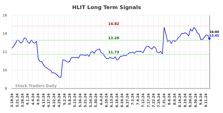 HLIT Long Term Analysis for September 16 2024