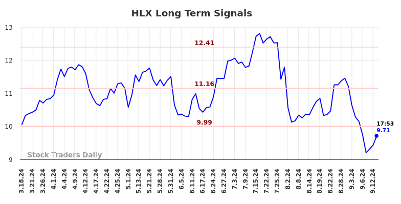 HLX Long Term Analysis for September 16 2024