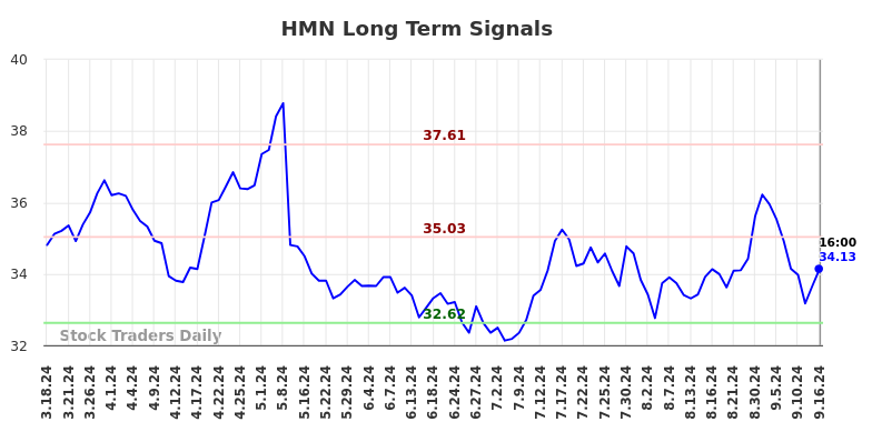 HMN Long Term Analysis for September 16 2024