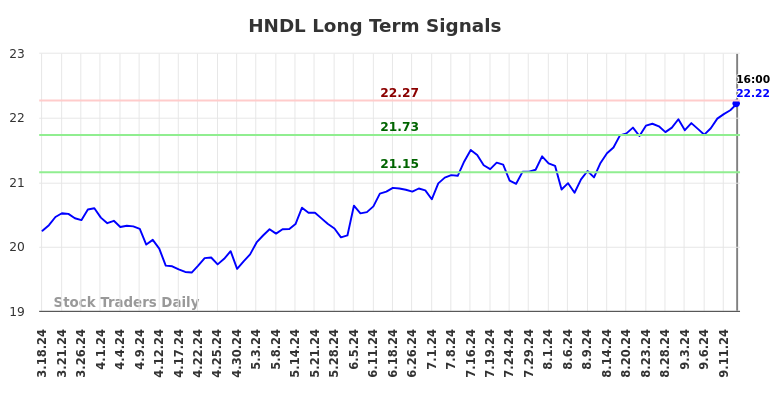 HNDL Long Term Analysis for September 16 2024