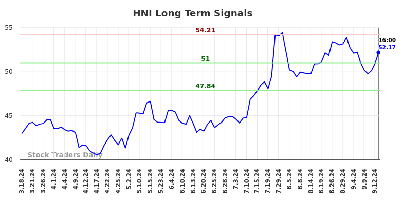 HNI Long Term Analysis for September 16 2024