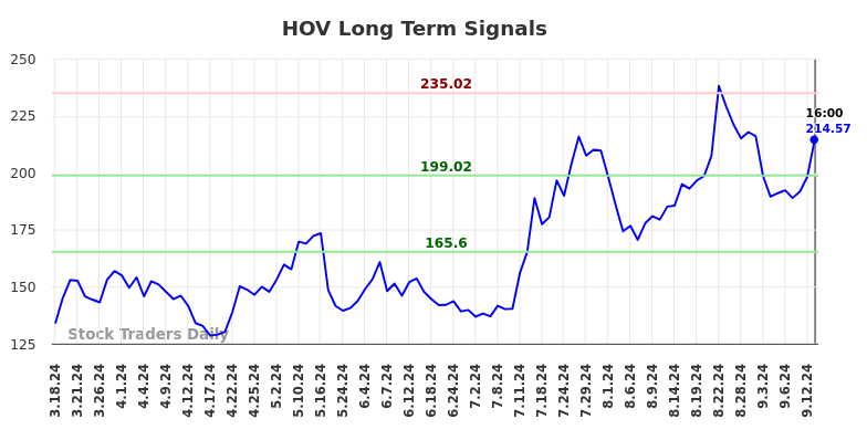 HOV Long Term Analysis for September 16 2024