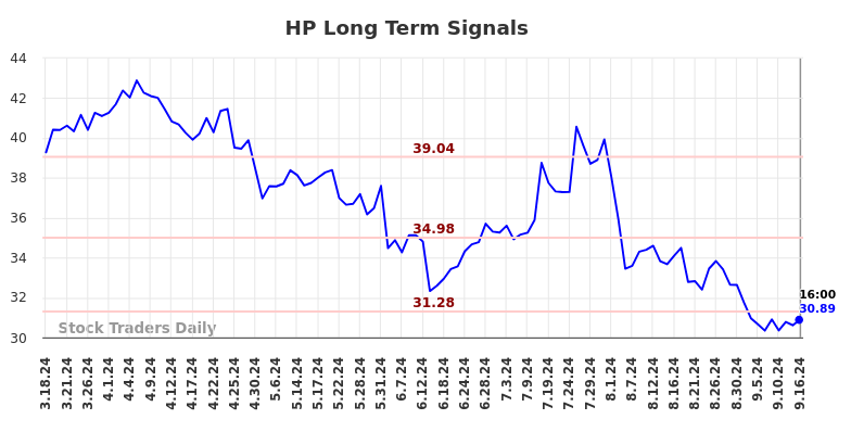 HP Long Term Analysis for September 16 2024