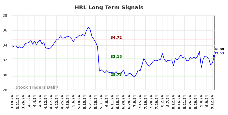 HRL Long Term Analysis for September 16 2024