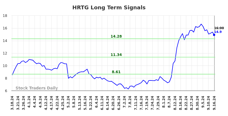 HRTG Long Term Analysis for September 16 2024