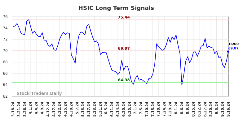 HSIC Long Term Analysis for September 16 2024