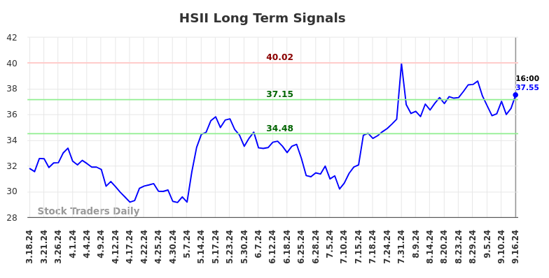 HSII Long Term Analysis for September 16 2024