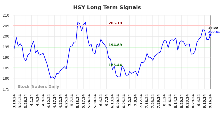 HSY Long Term Analysis for September 16 2024