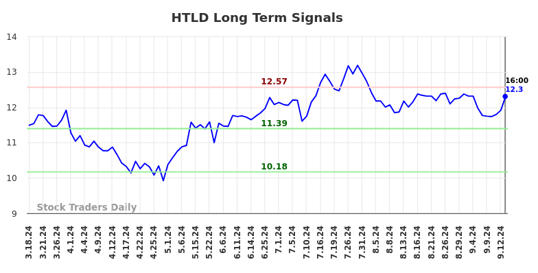 HTLD Long Term Analysis for September 16 2024