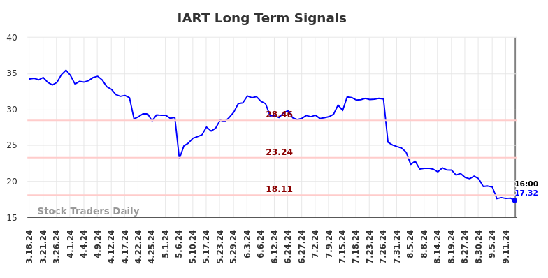 IART Long Term Analysis for September 16 2024