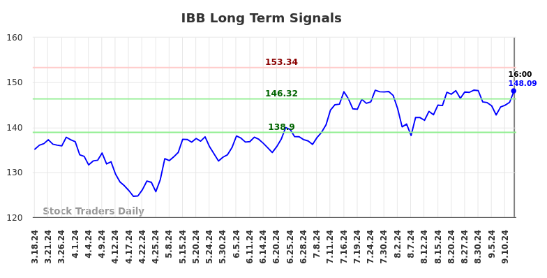 IBB Long Term Analysis for September 16 2024