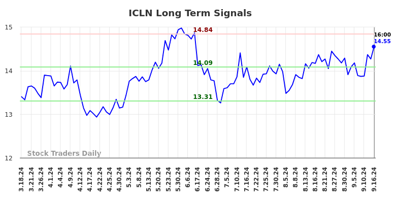 ICLN Long Term Analysis for September 16 2024