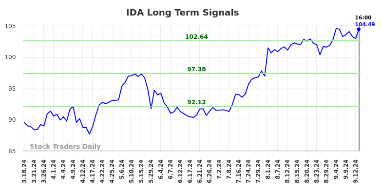 IDA Long Term Analysis for September 16 2024