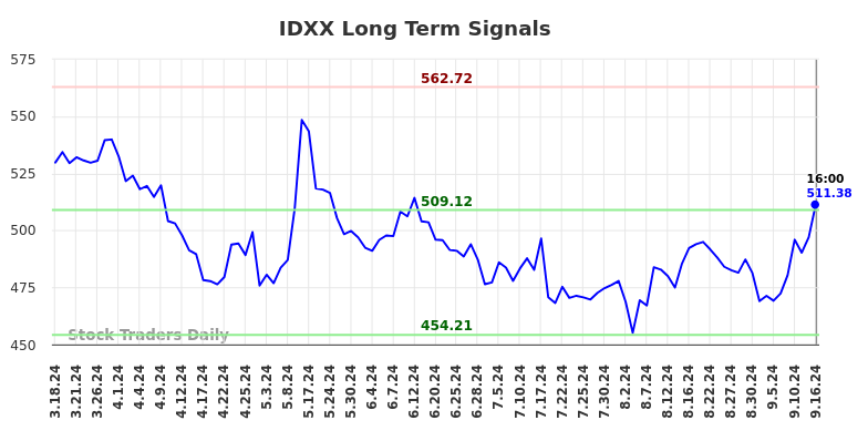 IDXX Long Term Analysis for September 16 2024