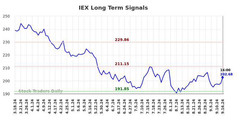 IEX Long Term Analysis for September 16 2024